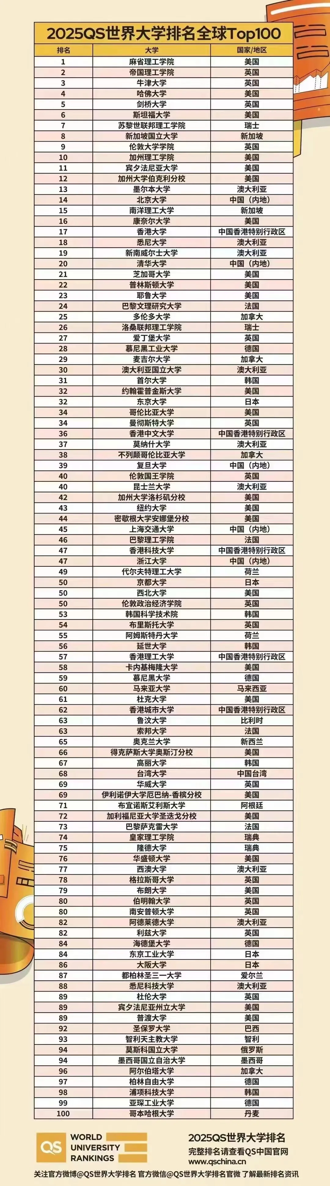 2025QS世界大学Top10大换血！快来看看吧